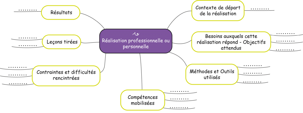 Mind mapping - Outil de réflexion utilisé chez LFC Humain